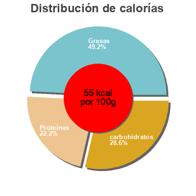 Distribución de calorías por grasa, proteína y carbohidratos para el producto Activia (Nature) 12 Pots Danone, Activia 1,5 kg [2 x (6 x 125 g)]