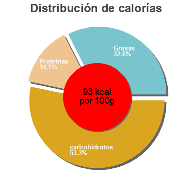 Distribución de calorías por grasa, proteína y carbohidratos para el producto Activia poire Activia 500 g (4x125g)