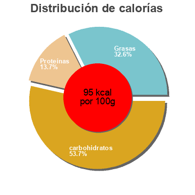 Distribución de calorías por grasa, proteína y carbohidratos para el producto Activia cerise Danone, Activia 