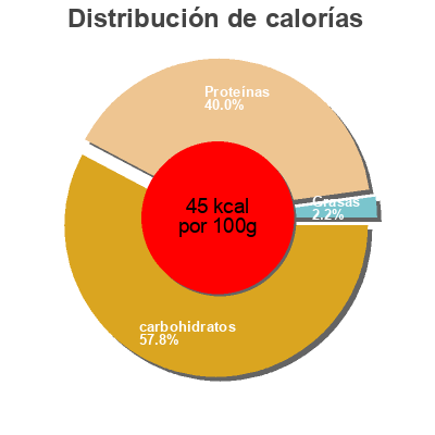 Distribución de calorías por grasa, proteína y carbohidratos para el producto Taillefine citron 0% Danone 508 g