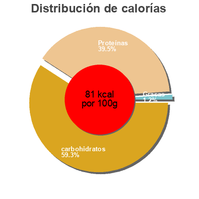 Distribución de calorías por grasa, proteína y carbohidratos para el producto Spécialité laitière sur lit de pêche Danio, Danone 1