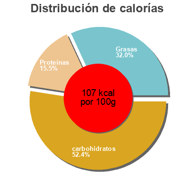 Distribución de calorías por grasa, proteína y carbohidratos para el producto Activia céréales Danone, Activia 