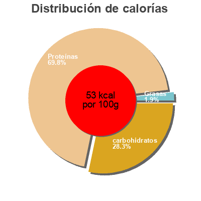 Distribución de calorías por grasa, proteína y carbohidratos para el producto hipro Danone 320 g (2x160g)