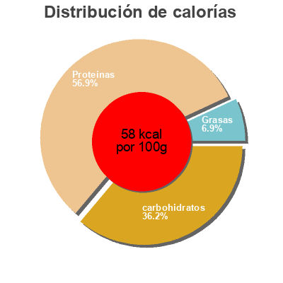 Distribución de calorías por grasa, proteína y carbohidratos para el producto Hipro danone 300g