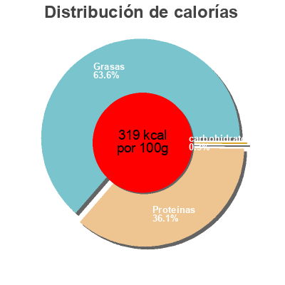 Distribución de calorías por grasa, proteína y carbohidratos para el producto Jambon Serrano Labeyrie 100 g