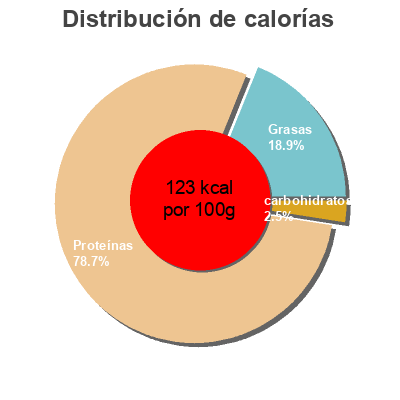 Distribución de calorías por grasa, proteína y carbohidratos para el producto Saumon fumé sauvage du  Pacifique Labeyrie 120 g