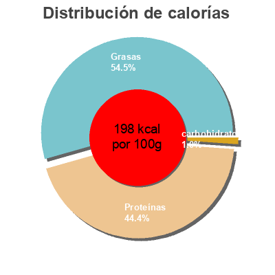 Distribución de calorías por grasa, proteína y carbohidratos para el producto Saumon Fumé Bio 4 tranches Labeyrie 120 g