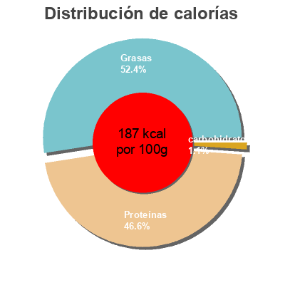 Distribución de calorías por grasa, proteína y carbohidratos para el producto Saumon Fumé de Dégustation Labeyrie 8 Tranches + 1,  330 g
