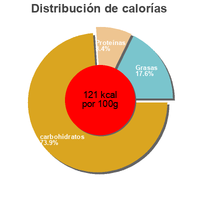 Distribución de calorías por grasa, proteína y carbohidratos para el producto Gateau de semoule nappage caramel 2.3% M.G. Mont Blanc 