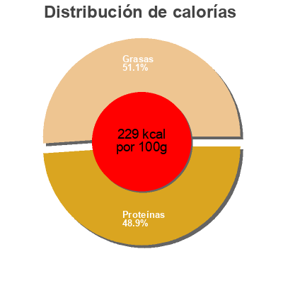 Distribución de calorías por grasa, proteína y carbohidratos para el producto Jambon Sec De Savoie 12 Belles Tranches Peguet savoie 