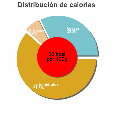 Distribución de calorías por grasa, proteína y carbohidratos para el producto Delice de potiron Liebig, Continental Foods 