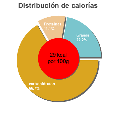 Distribución de calorías por grasa, proteína y carbohidratos para el producto PurSoup' Velouté de cresson Liebig, Continental Foods, CVC Capital Partners 1 L