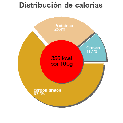 Distribución de calorías por grasa, proteína y carbohidratos para el producto Vermicelles Cheveux d'Ange Supralta, Brussanges, Panzani 250 g