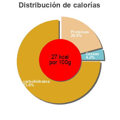 Distribución de calorías por grasa, proteína y carbohidratos para el producto Tomacouli Panzani 4800 g (24 * 200 g)
