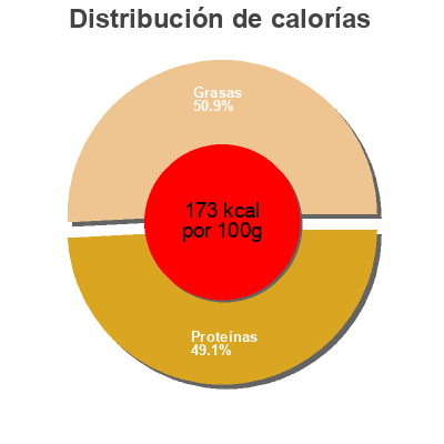 Distribución de calorías por grasa, proteína y carbohidratos para el producto Tranchette de saumon Delpierre 