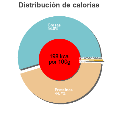 Distribución de calorías por grasa, proteína y carbohidratos para el producto Émincés de Saumon au Basilic Delpierre 120 g