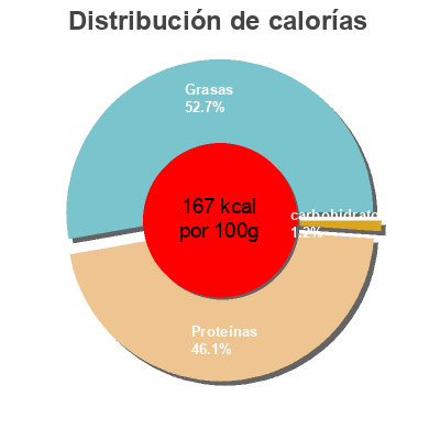 Distribución de calorías por grasa, proteína y carbohidratos para el producto Saumon fumé bio Delpierre 