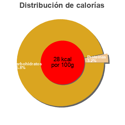 Distribución de calorías por grasa, proteína y carbohidratos para el producto Mini Boisson Oranges Pommes Blédina 4 * 125 mL (500 mL)
