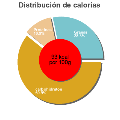 Distribución de calorías por grasa, proteína y carbohidratos para el producto Blédidej biscuité Blédina 
