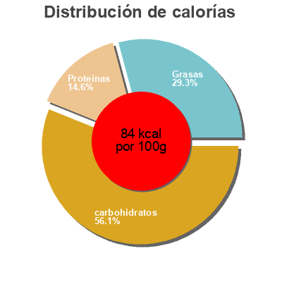 Distribución de calorías por grasa, proteína y carbohidratos para el producto Les lactés pêche Blédina, Danone, Les Lactés 400g (4x100g)