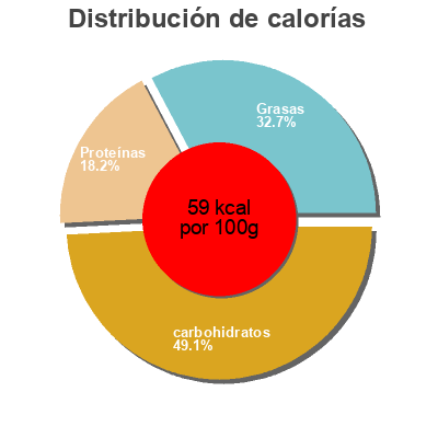 Distribución de calorías por grasa, proteína y carbohidratos para el producto Les récoltes bio Bledina 400 g