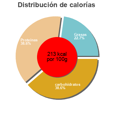 Distribución de calorías por grasa, proteína y carbohidratos para el producto Mélange forestier Premium seché Romanzini 