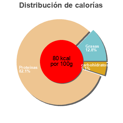 Distribución de calorías por grasa, proteína y carbohidratos para el producto Escargots de Bourgogne  