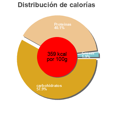 Distribución de calorías por grasa, proteína y carbohidratos para el producto Regilait Régilait 
