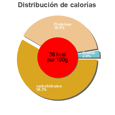Distribución de calorías por grasa, proteína y carbohidratos para el producto Lait écrémé en poudre Regilait 300 g