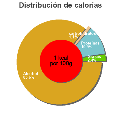 Distribución de calorías por grasa, proteína y carbohidratos para el producto Pastis Pastis 51, Pernod Ricard 2 l