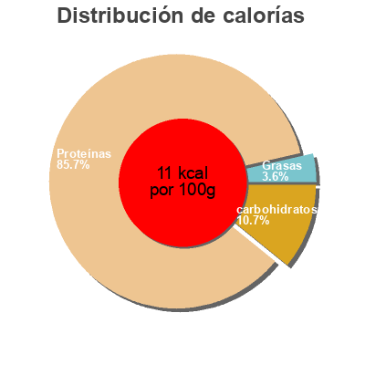 Distribución de calorías por grasa, proteína y carbohidratos para el producto Havana club 3 Havana 