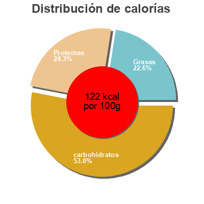 Distribución de calorías por grasa, proteína y carbohidratos para el producto Poulet au curry Diet plus 285 g