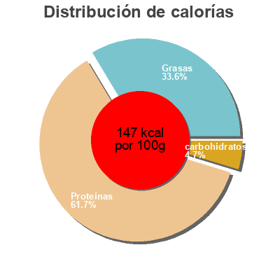 Distribución de calorías por grasa, proteína y carbohidratos para el producto Filets d'anchois Baltic 150 g /120 g égoutté