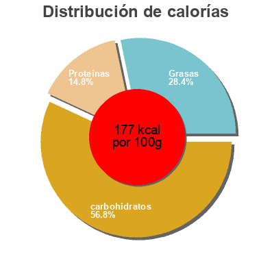 Distribución de calorías por grasa, proteína y carbohidratos para el producto Flamm' Kit Schneider 360 g