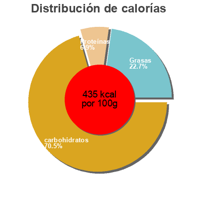 Distribución de calorías por grasa, proteína y carbohidratos para el producto Edition Spéciale LU LU, Kraft Foods 150 g (24 Biscuits)