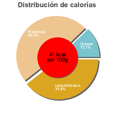 Distribución de calorías por grasa, proteína y carbohidratos para el producto 250G Persil Daregal Daregal 250 g