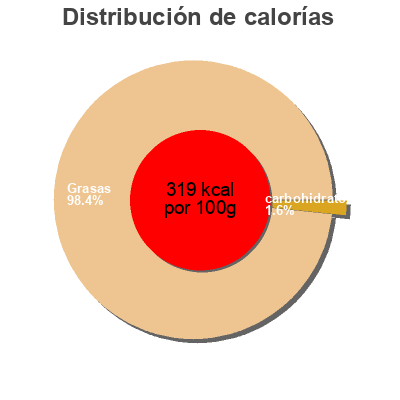 Distribución de calorías por grasa, proteína y carbohidratos para el producto Sapin d'Or Centurion, Centurion Fromagers 190g