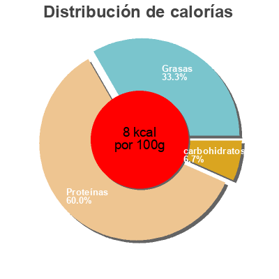 Distribución de calorías por grasa, proteína y carbohidratos para el producto Les crudettes Mâche maxi / 200GR Les Crudettes 