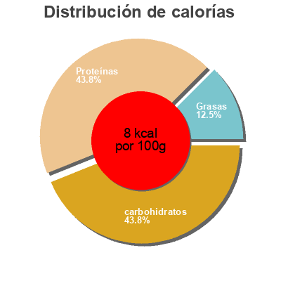 Distribución de calorías por grasa, proteína y carbohidratos para el producto Gourmand Tendre les crudettes 200g