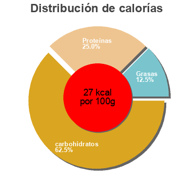 Distribución de calorías por grasa, proteína y carbohidratos para el producto Les crudettes - l Originale Les crudettes 200 g