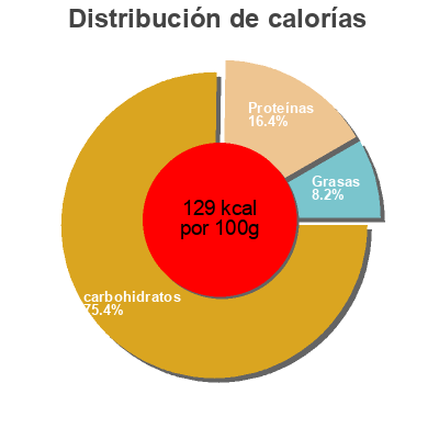 Distribución de calorías por grasa, proteína y carbohidratos para el producto Pois chiches Pomona 