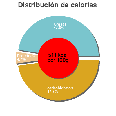 Distribución de calorías por grasa, proteína y carbohidratos para el producto Cookie façon pâte à tartiner BN, BN SENSATION 160 g