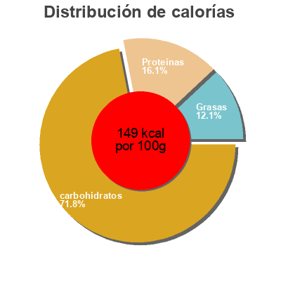 Distribución de calorías por grasa, proteína y carbohidratos para el producto Pates d'Alsace Macaroni longs Les Classiques Grand'Mère 