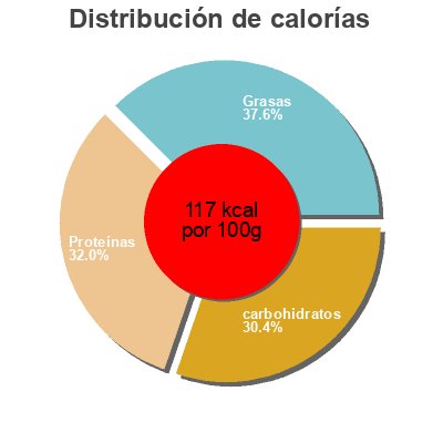 Distribución de calorías por grasa, proteína y carbohidratos para el producto Coq au Vin de Bergerac Delpeyrat 350 g