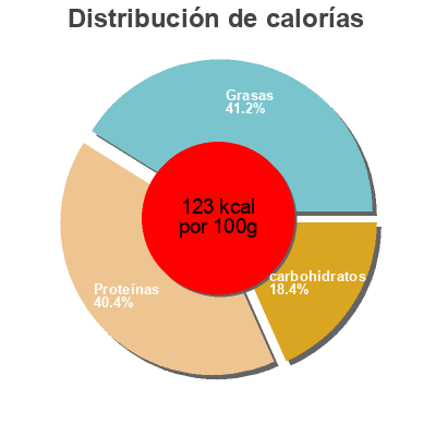 Distribución de calorías por grasa, proteína y carbohidratos para el producto Cassoulet au Confit de Canard 1.5 Pierre Delpeyrat 1500 g