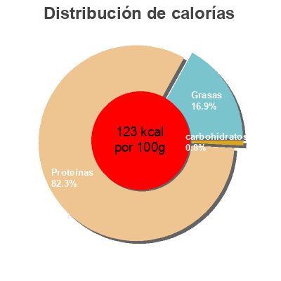 Distribución de calorías por grasa, proteína y carbohidratos para el producto Saumon sauvage Delpeyrat 