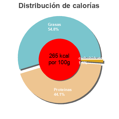 Distribución de calorías por grasa, proteína y carbohidratos para el producto Jambon serrano grandes tranches Delpeyrat 2 x 150 g