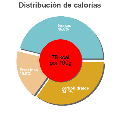 Distribución de calorías por grasa, proteína y carbohidratos para el producto Harissa hot sauce 120 GR DEA 120 g