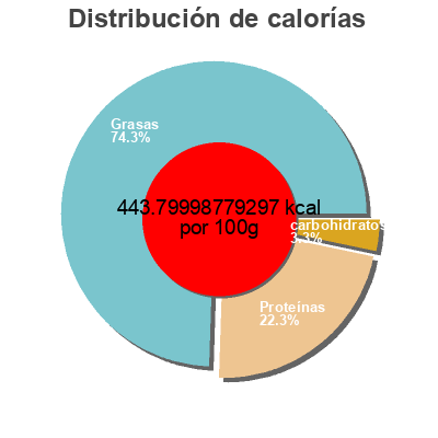 Distribución de calorías por grasa, proteína y carbohidratos para el producto Saucisse Traditionnelle Cochonou 