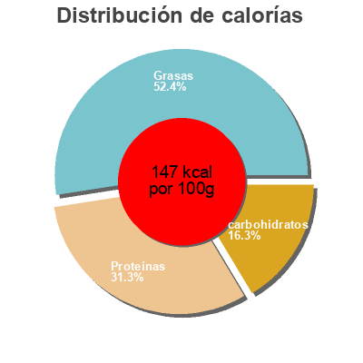 Distribución de calorías por grasa, proteína y carbohidratos para el producto Queso fundido light La Vaca que Rie 375 g